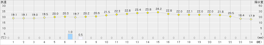 氷見(>2024年10月16日)のアメダスグラフ