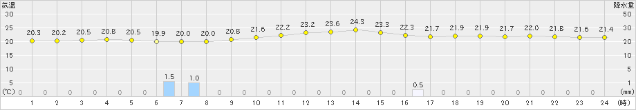 伏木(>2024年10月16日)のアメダスグラフ