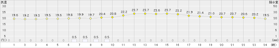 砺波(>2024年10月16日)のアメダスグラフ