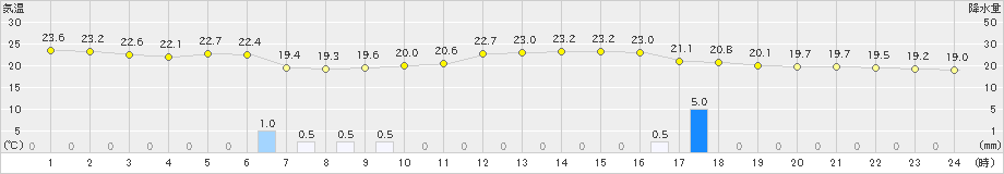 八尾(>2024年10月16日)のアメダスグラフ