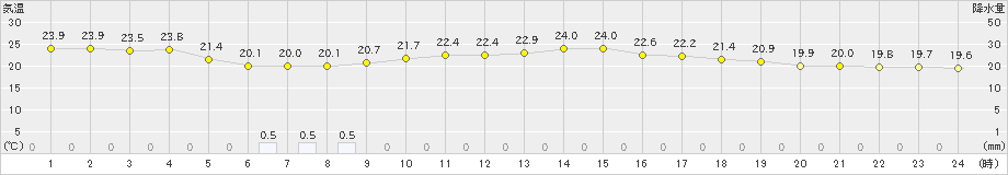 加賀中津原(>2024年10月16日)のアメダスグラフ