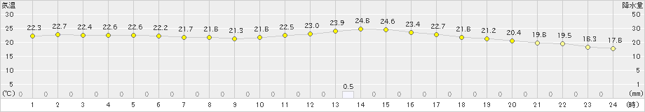 春江(>2024年10月16日)のアメダスグラフ