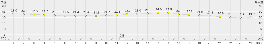 小浜(>2024年10月16日)のアメダスグラフ