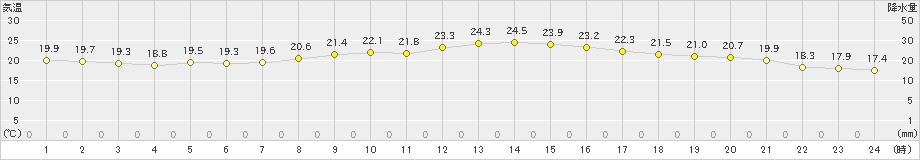 長浜(>2024年10月16日)のアメダスグラフ