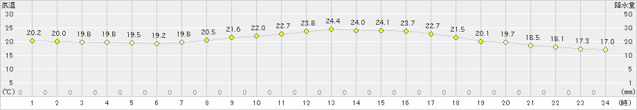 米原(>2024年10月16日)のアメダスグラフ