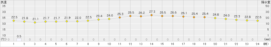 大阪(>2024年10月16日)のアメダスグラフ