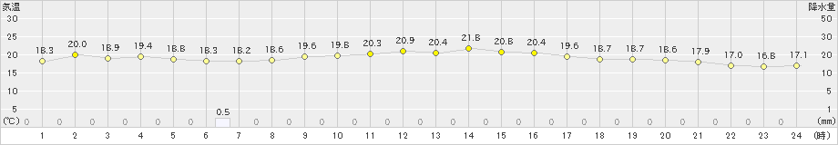 兎和野高原(>2024年10月16日)のアメダスグラフ