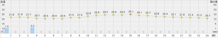 南淡(>2024年10月16日)のアメダスグラフ