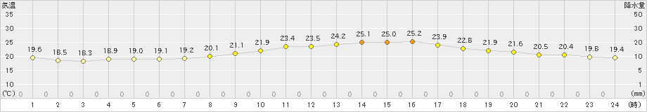 五條(>2024年10月16日)のアメダスグラフ