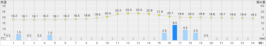 上北山(>2024年10月16日)のアメダスグラフ