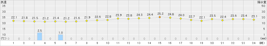 友ケ島(>2024年10月16日)のアメダスグラフ