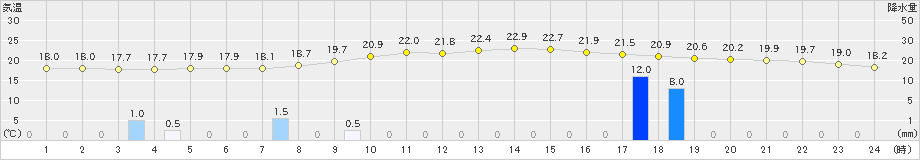 龍神(>2024年10月16日)のアメダスグラフ