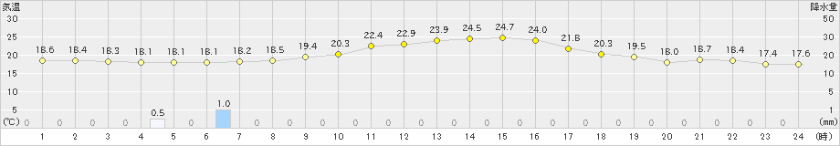 新見(>2024年10月16日)のアメダスグラフ