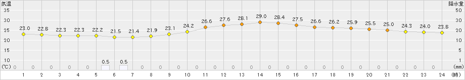 広島(>2024年10月16日)のアメダスグラフ