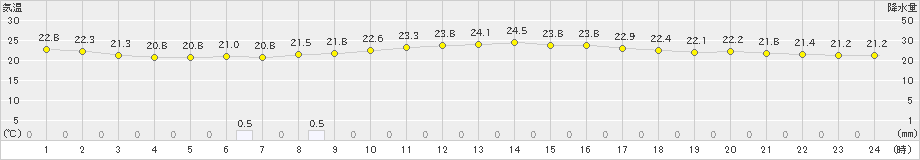 塩津(>2024年10月16日)のアメダスグラフ