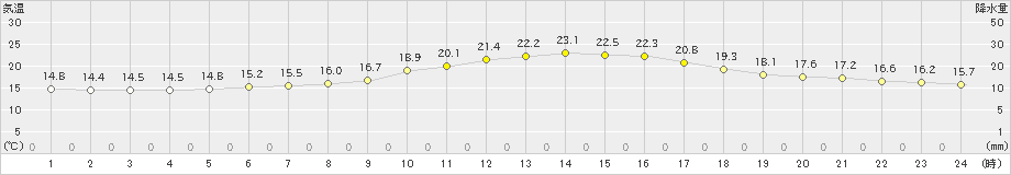 京上(>2024年10月16日)のアメダスグラフ