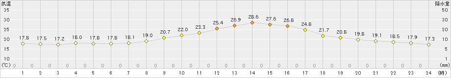 宇和(>2024年10月16日)のアメダスグラフ