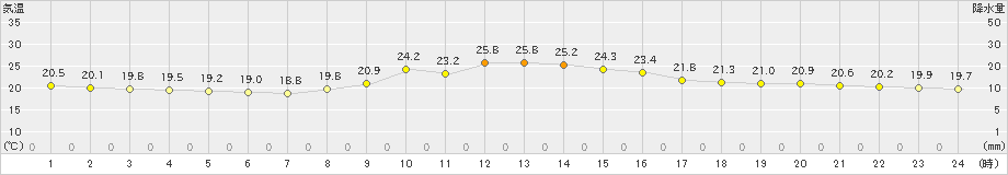 徳佐(>2024年10月16日)のアメダスグラフ