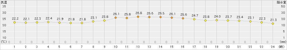 八幡(>2024年10月16日)のアメダスグラフ