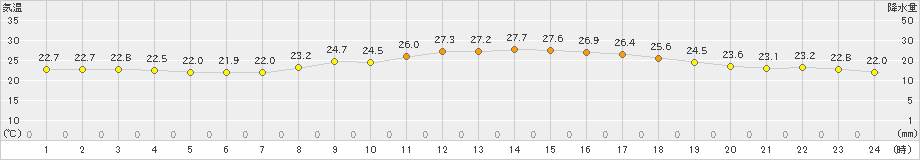 行橋(>2024年10月16日)のアメダスグラフ