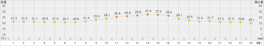 添田(>2024年10月16日)のアメダスグラフ