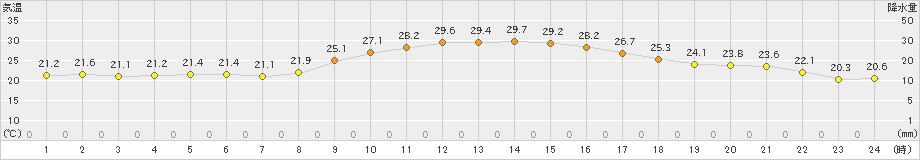 黒木(>2024年10月16日)のアメダスグラフ