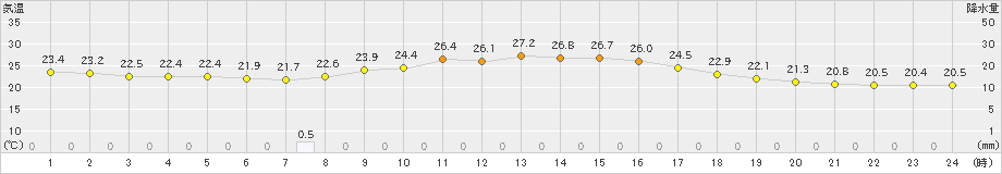 国見(>2024年10月16日)のアメダスグラフ