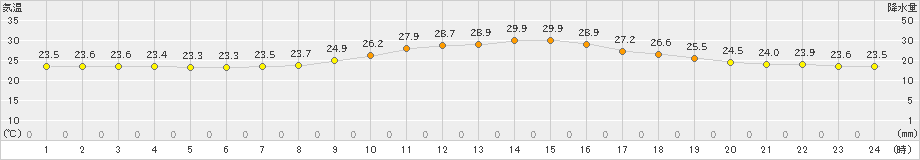 長崎(>2024年10月16日)のアメダスグラフ