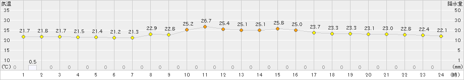 唐津(>2024年10月16日)のアメダスグラフ