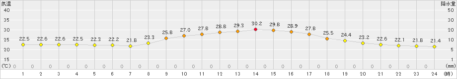 白石(>2024年10月16日)のアメダスグラフ