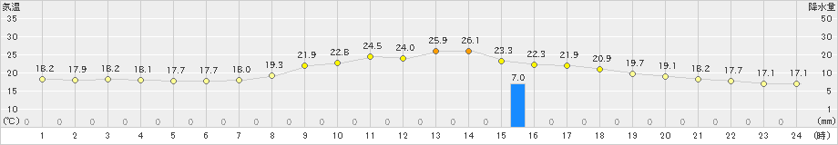 南小国(>2024年10月16日)のアメダスグラフ