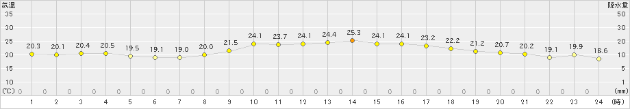 高森(>2024年10月16日)のアメダスグラフ