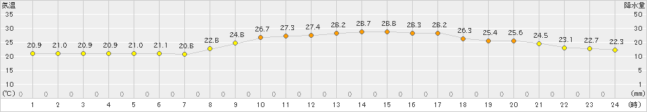 水俣(>2024年10月16日)のアメダスグラフ