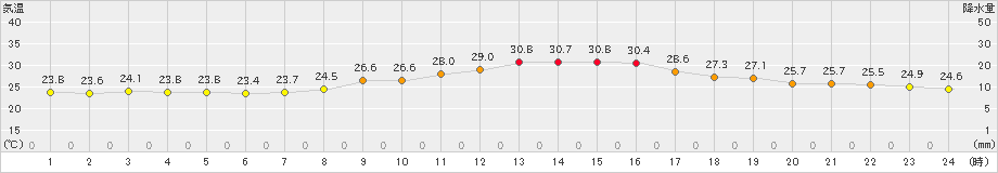 牛深(>2024年10月16日)のアメダスグラフ