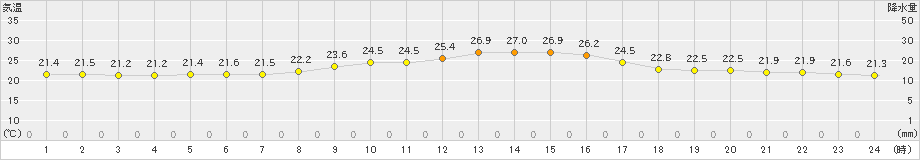 古江(>2024年10月16日)のアメダスグラフ