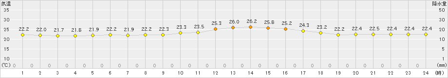 日向(>2024年10月16日)のアメダスグラフ