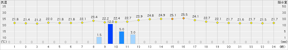 高鍋(>2024年10月16日)のアメダスグラフ