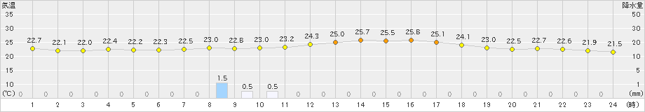 西都(>2024年10月16日)のアメダスグラフ