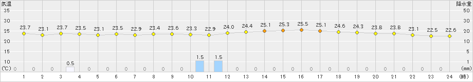 宮崎(>2024年10月16日)のアメダスグラフ