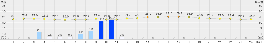 赤江(>2024年10月16日)のアメダスグラフ