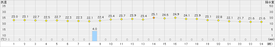 都城(>2024年10月16日)のアメダスグラフ