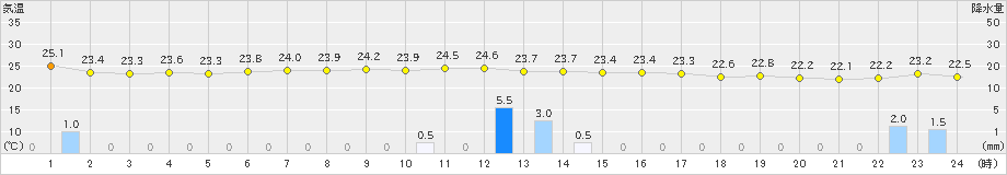 油津(>2024年10月16日)のアメダスグラフ