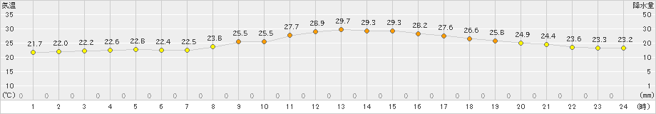 阿久根(>2024年10月16日)のアメダスグラフ