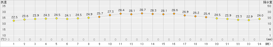 中甑(>2024年10月16日)のアメダスグラフ