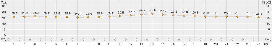 鹿児島(>2024年10月16日)のアメダスグラフ