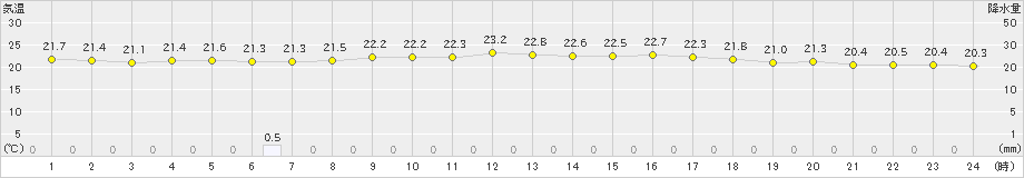 輝北(>2024年10月16日)のアメダスグラフ