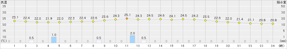 志布志(>2024年10月16日)のアメダスグラフ