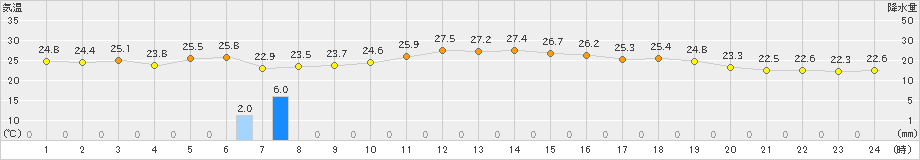 喜入(>2024年10月16日)のアメダスグラフ