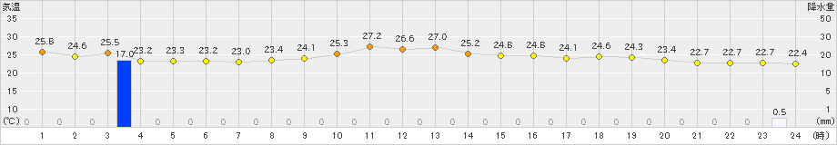 内之浦(>2024年10月16日)のアメダスグラフ