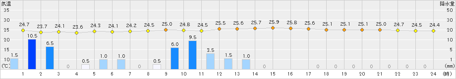 種子島(>2024年10月16日)のアメダスグラフ